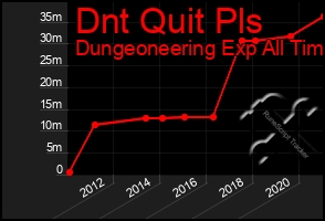 Total Graph of Dnt Quit Pls