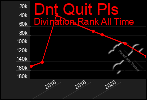 Total Graph of Dnt Quit Pls