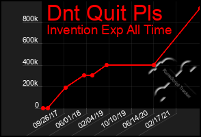 Total Graph of Dnt Quit Pls