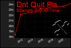 Total Graph of Dnt Quit Pls