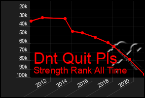 Total Graph of Dnt Quit Pls