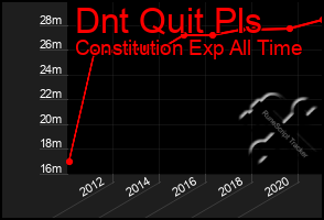 Total Graph of Dnt Quit Pls