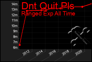 Total Graph of Dnt Quit Pls