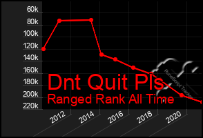 Total Graph of Dnt Quit Pls