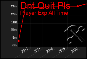 Total Graph of Dnt Quit Pls