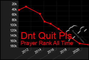 Total Graph of Dnt Quit Pls