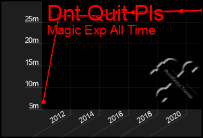 Total Graph of Dnt Quit Pls