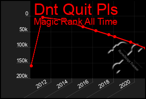 Total Graph of Dnt Quit Pls