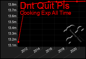 Total Graph of Dnt Quit Pls