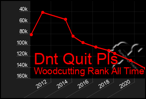 Total Graph of Dnt Quit Pls