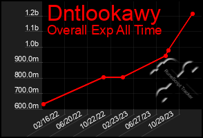 Total Graph of Dntlookawy