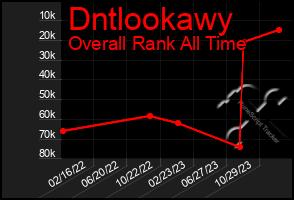 Total Graph of Dntlookawy