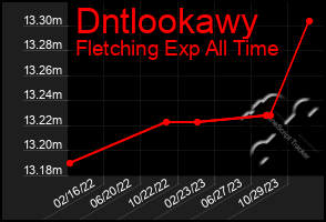 Total Graph of Dntlookawy