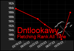 Total Graph of Dntlookawy