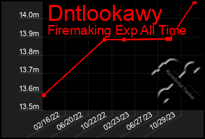 Total Graph of Dntlookawy