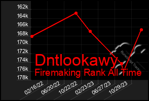 Total Graph of Dntlookawy