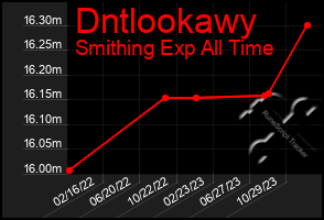 Total Graph of Dntlookawy