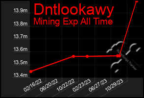 Total Graph of Dntlookawy