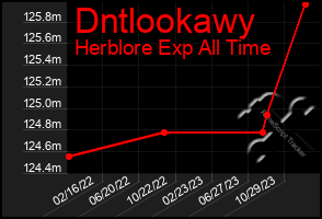 Total Graph of Dntlookawy