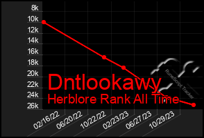 Total Graph of Dntlookawy