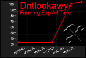 Total Graph of Dntlookawy