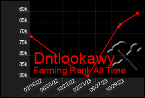 Total Graph of Dntlookawy