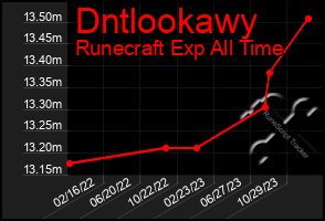 Total Graph of Dntlookawy