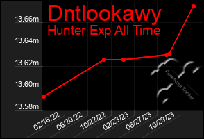 Total Graph of Dntlookawy