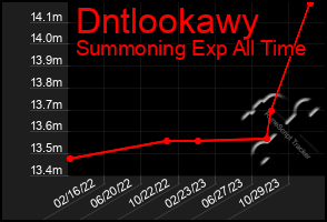 Total Graph of Dntlookawy