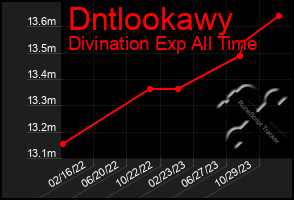 Total Graph of Dntlookawy