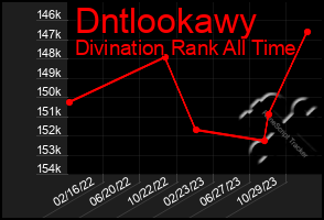 Total Graph of Dntlookawy