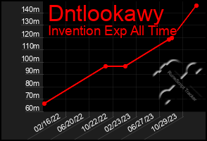 Total Graph of Dntlookawy