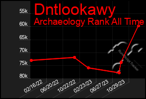 Total Graph of Dntlookawy