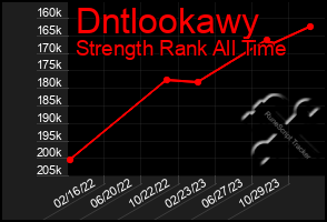 Total Graph of Dntlookawy