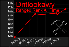 Total Graph of Dntlookawy