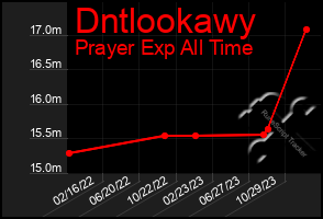 Total Graph of Dntlookawy