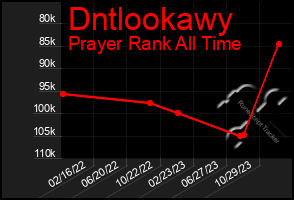 Total Graph of Dntlookawy