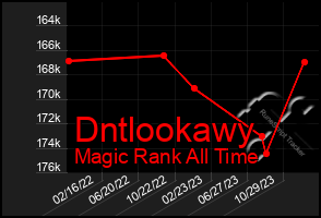 Total Graph of Dntlookawy