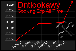 Total Graph of Dntlookawy