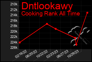 Total Graph of Dntlookawy