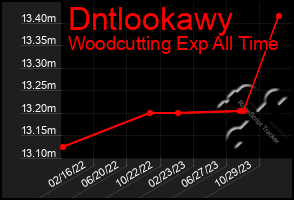 Total Graph of Dntlookawy