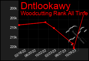 Total Graph of Dntlookawy