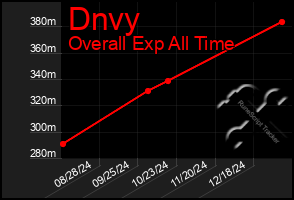 Total Graph of Dnvy