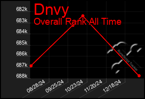 Total Graph of Dnvy