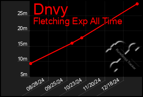 Total Graph of Dnvy