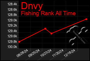 Total Graph of Dnvy