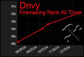 Total Graph of Dnvy