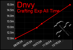 Total Graph of Dnvy