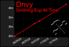 Total Graph of Dnvy