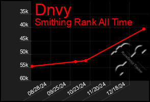 Total Graph of Dnvy